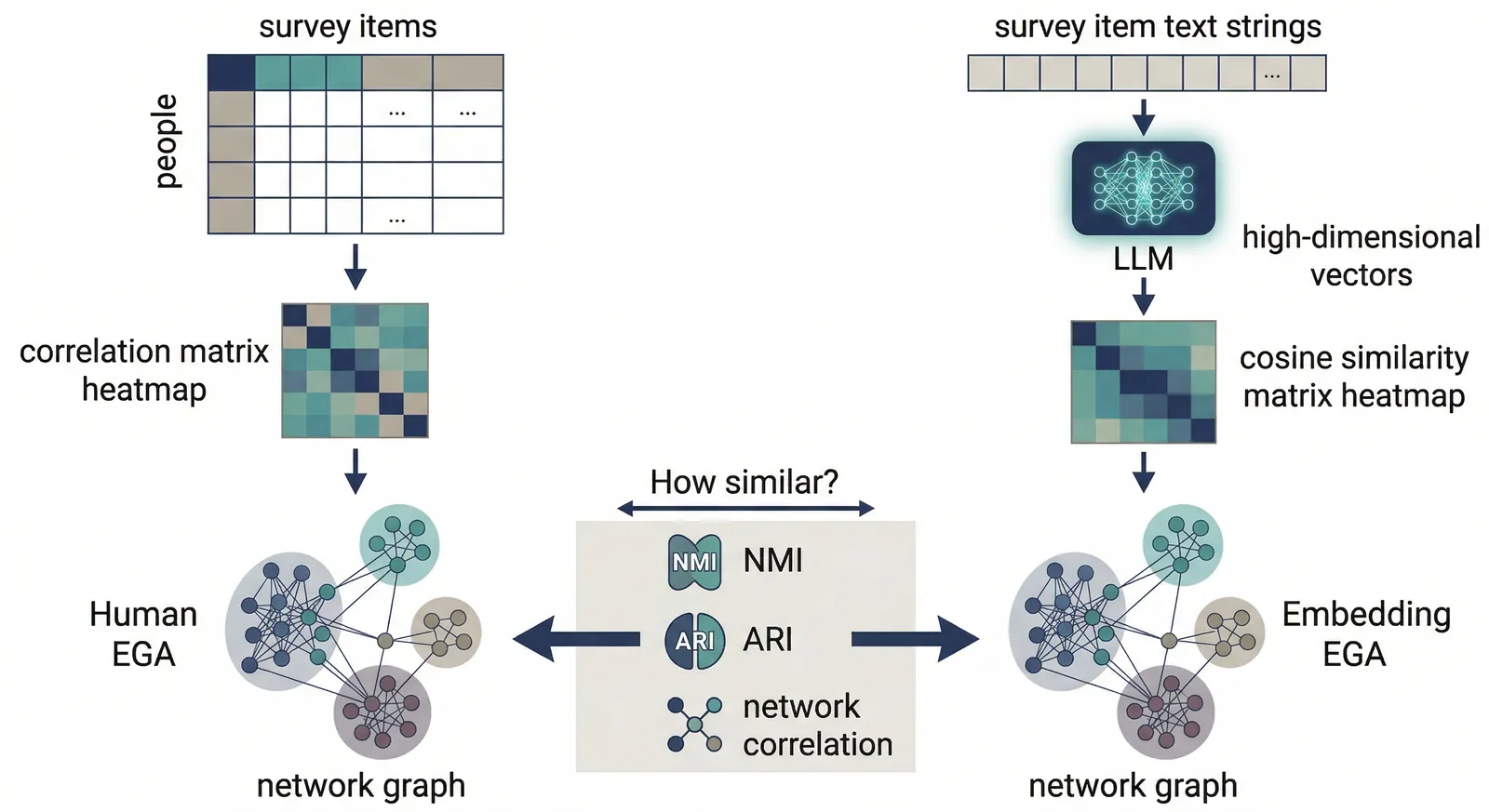 Embedding-Enhanced Psychometrics