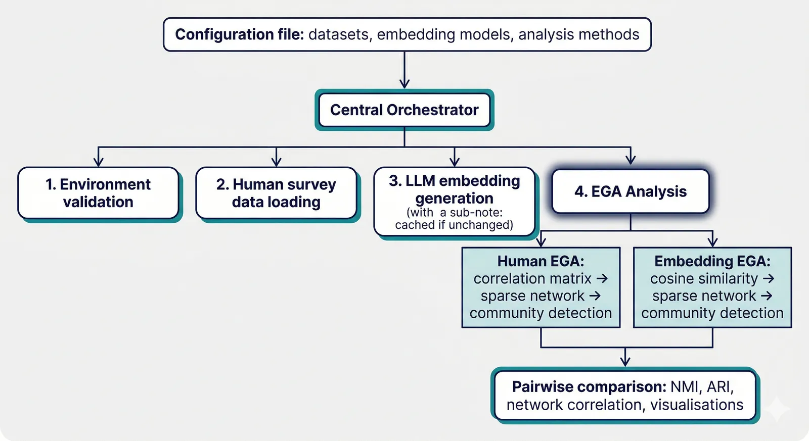 Pipeline flowchart: a configuration file feeds an orchestrator through environment checks, data loading, embedding generation, EGA analysis, and pairwise comparison to exported results.