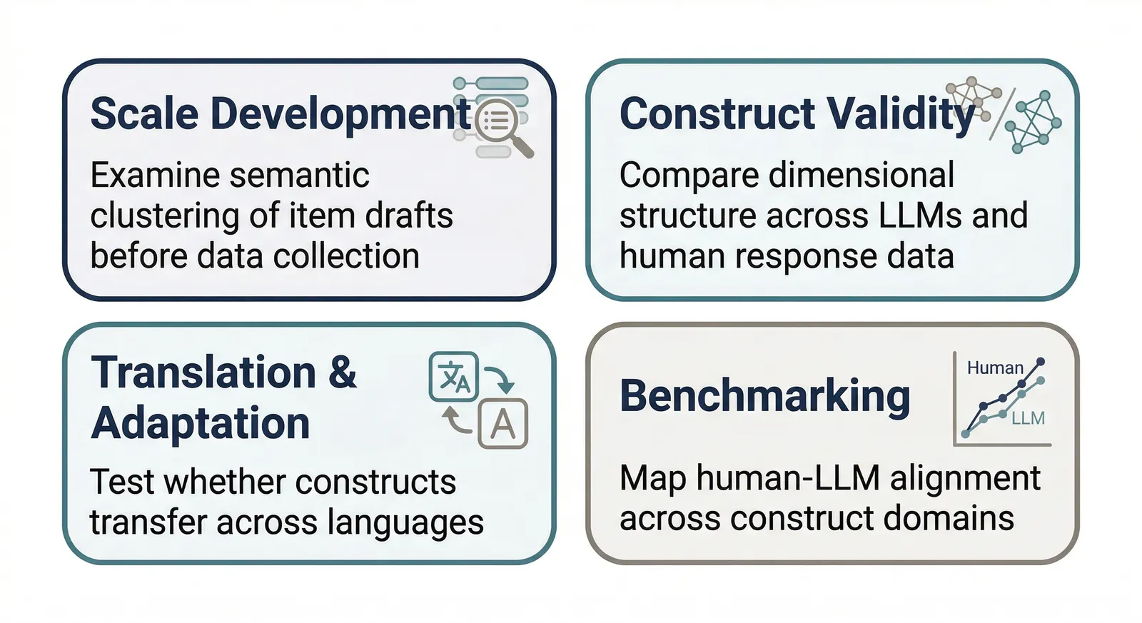 Four use cases — scale development, construct validity, translation and adaptation, and benchmarking.
