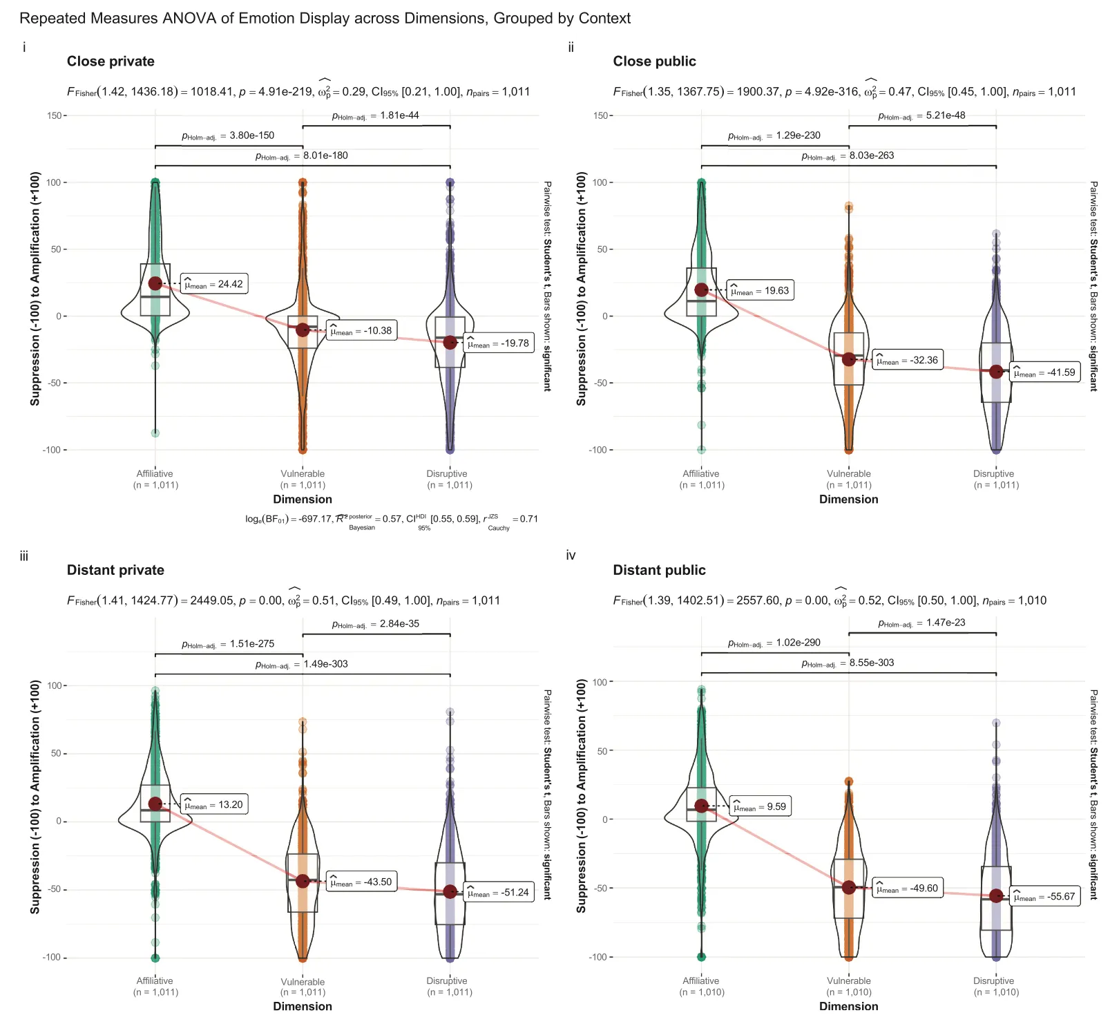 Suppression-to-amplification norms by emotion domain, across close/distant and private/public social contexts