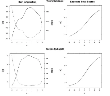 Item and scale information curves for the Views and Tactics subscales