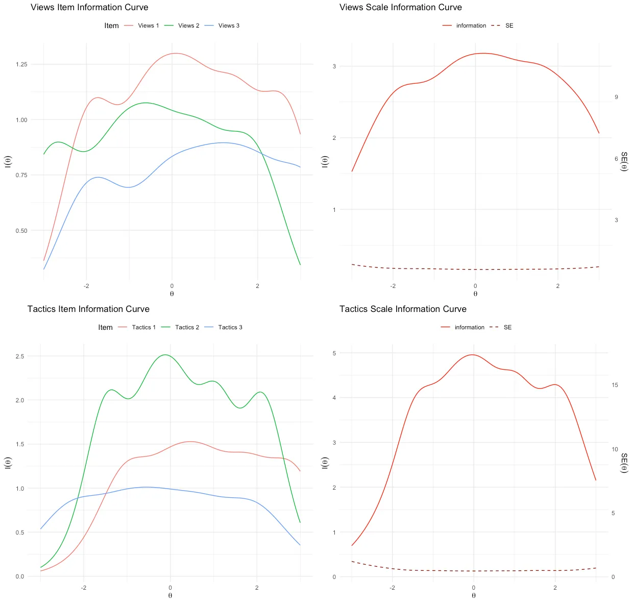 Item and scale information curves for the Views and Tactics subscales (short form)
